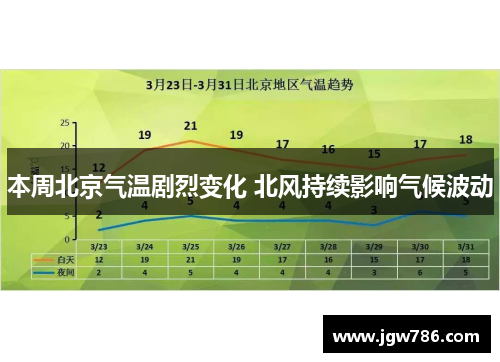 本周北京气温剧烈变化 北风持续影响气候波动